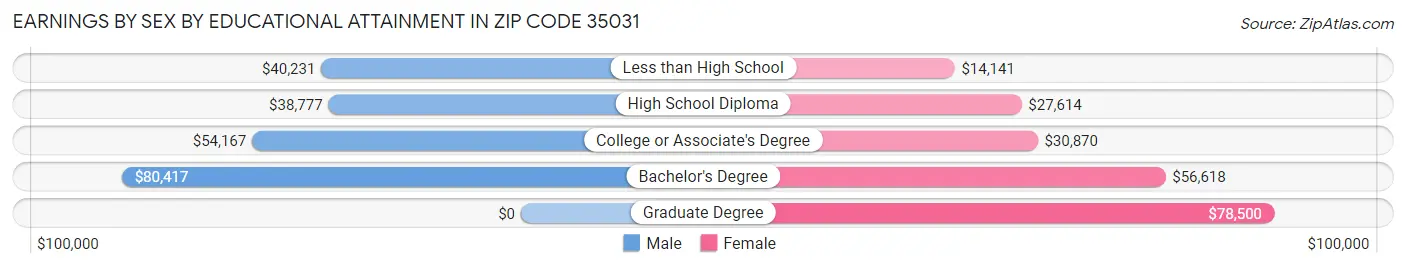 Earnings by Sex by Educational Attainment in Zip Code 35031