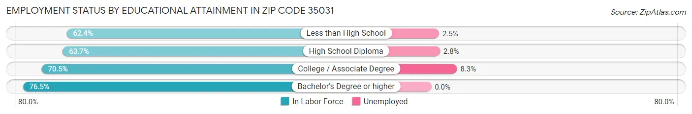 Employment Status by Educational Attainment in Zip Code 35031