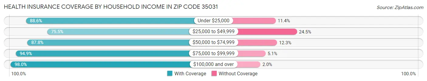 Health Insurance Coverage by Household Income in Zip Code 35031