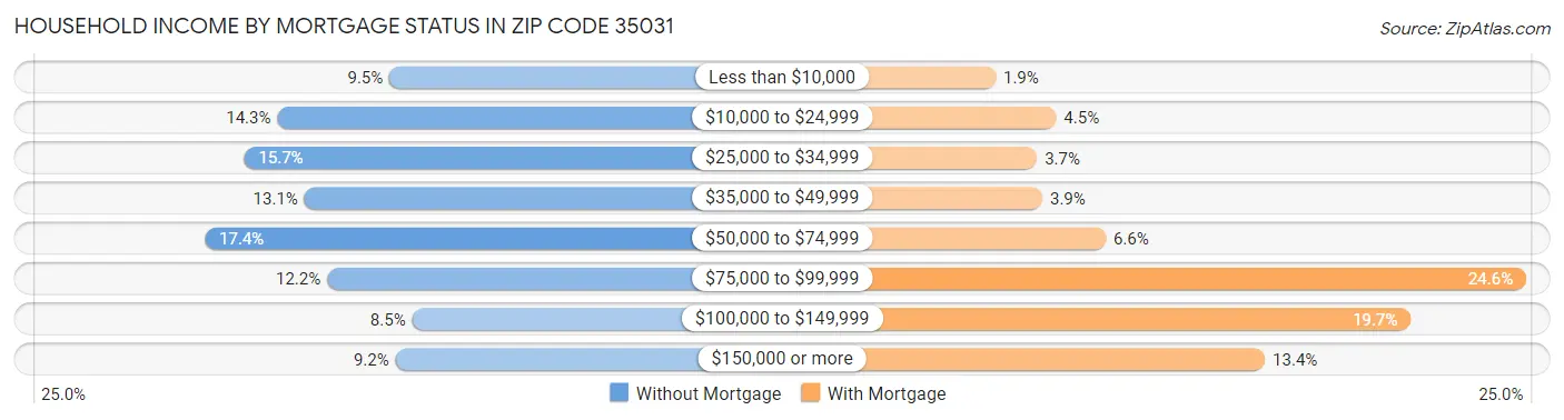 Household Income by Mortgage Status in Zip Code 35031