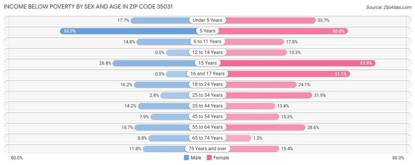 Income Below Poverty by Sex and Age in Zip Code 35031