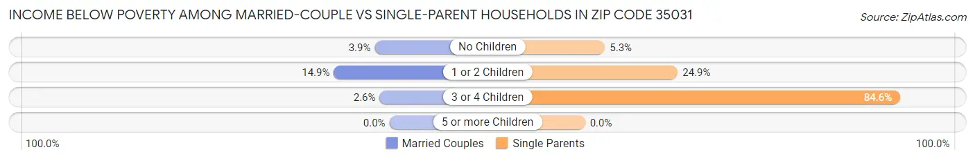 Income Below Poverty Among Married-Couple vs Single-Parent Households in Zip Code 35031