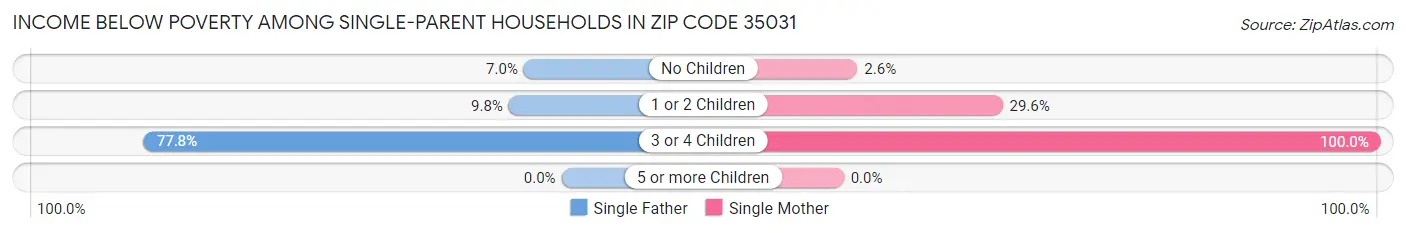 Income Below Poverty Among Single-Parent Households in Zip Code 35031