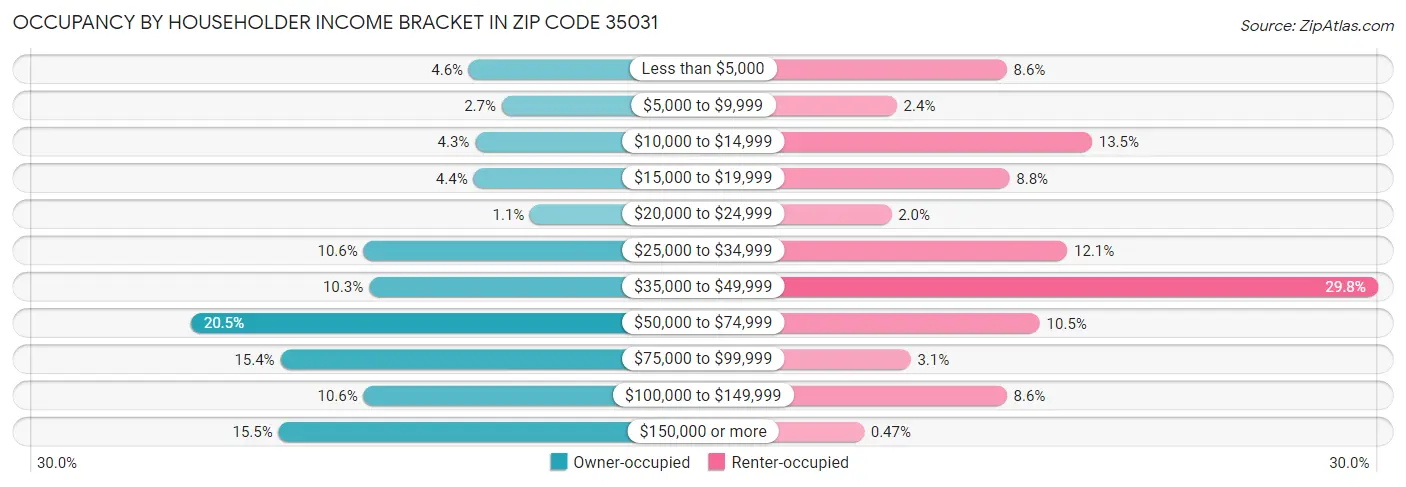 Occupancy by Householder Income Bracket in Zip Code 35031