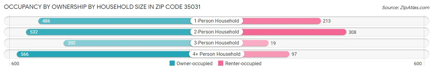 Occupancy by Ownership by Household Size in Zip Code 35031