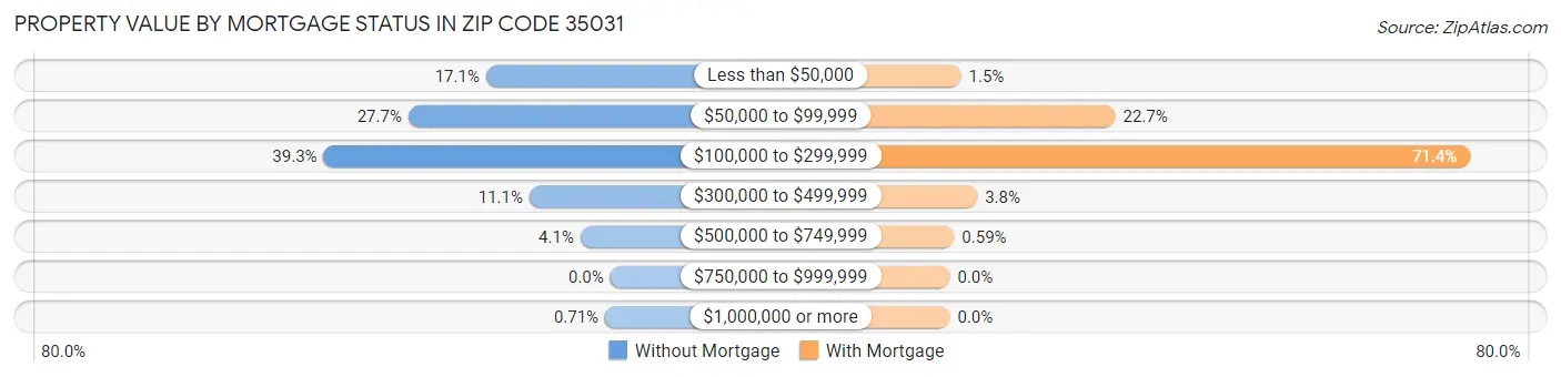 Property Value by Mortgage Status in Zip Code 35031