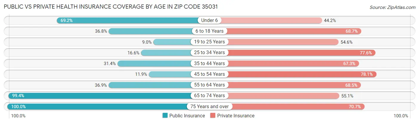 Public vs Private Health Insurance Coverage by Age in Zip Code 35031