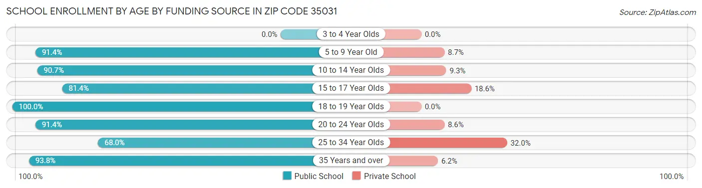 School Enrollment by Age by Funding Source in Zip Code 35031