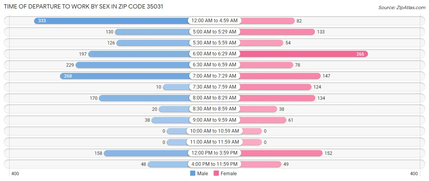 Time of Departure to Work by Sex in Zip Code 35031