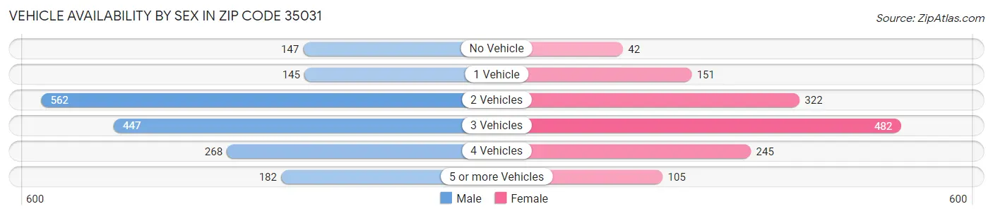 Vehicle Availability by Sex in Zip Code 35031