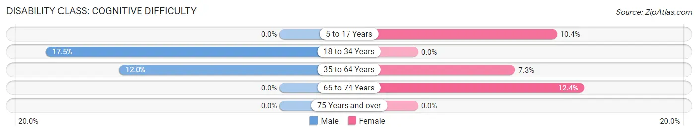 Disability in Zip Code 35033: <span>Cognitive Difficulty</span>