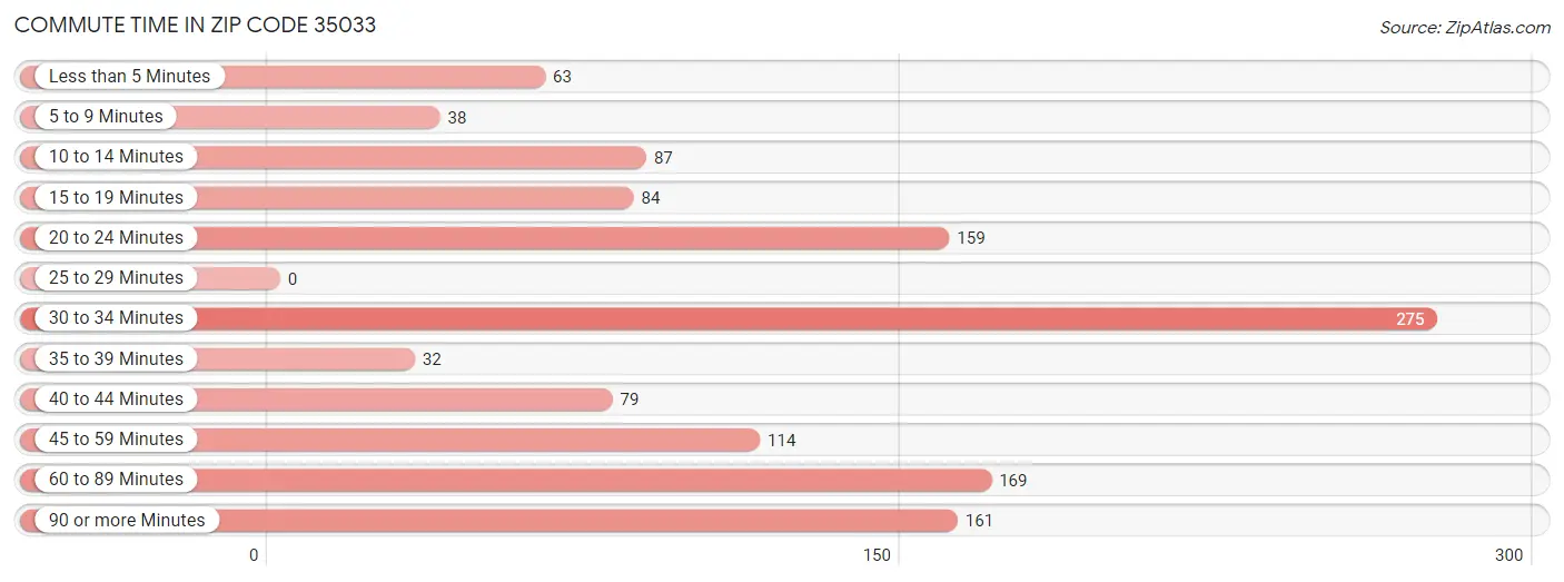 Commute Time in Zip Code 35033