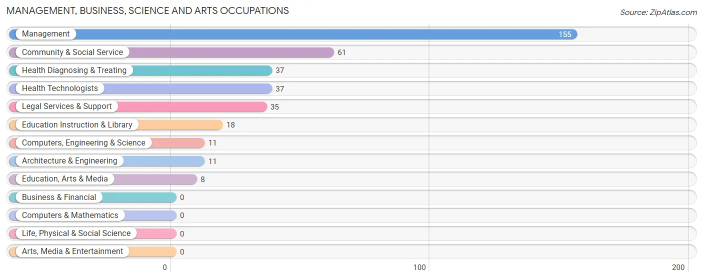 Management, Business, Science and Arts Occupations in Zip Code 35033