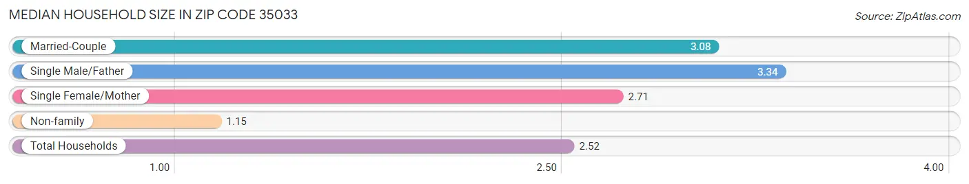 Median Household Size in Zip Code 35033