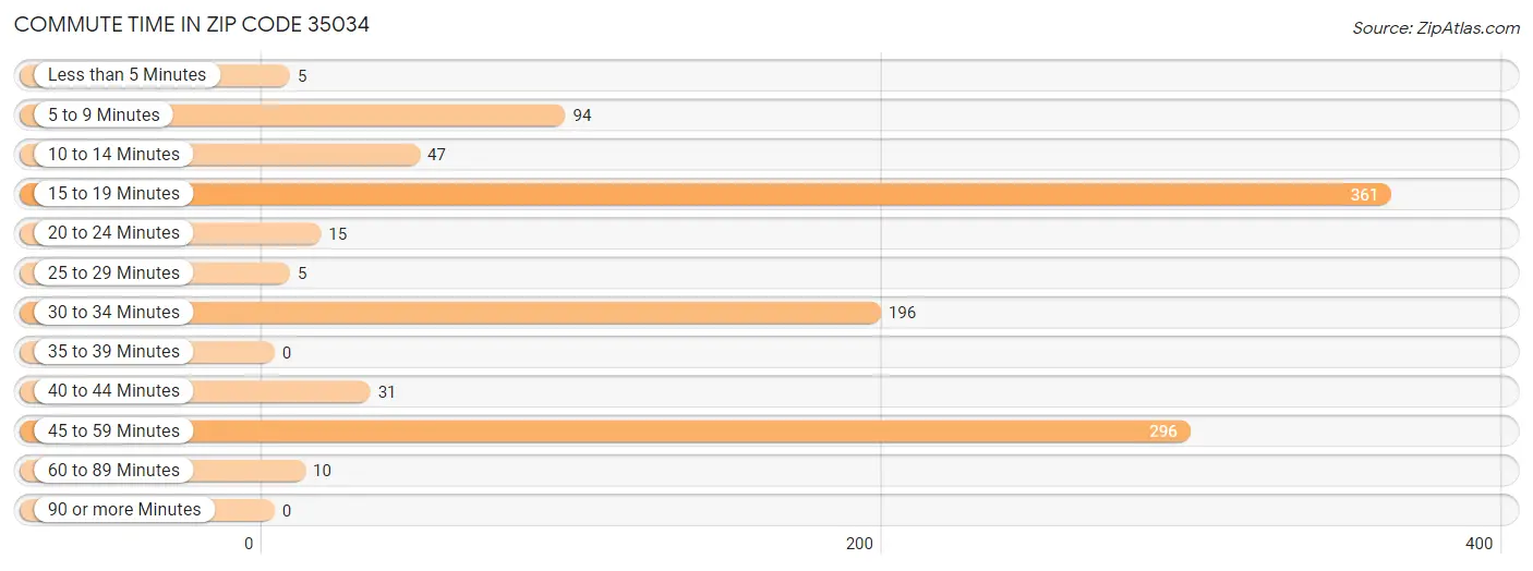 Commute Time in Zip Code 35034