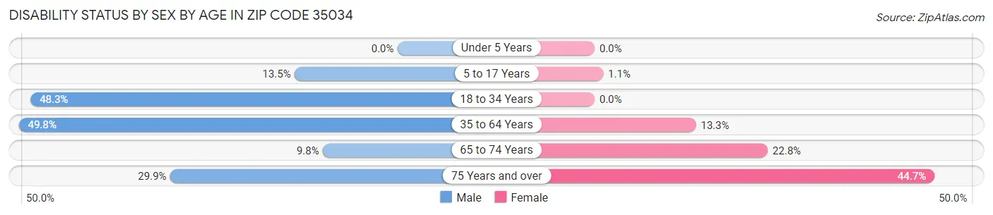 Disability Status by Sex by Age in Zip Code 35034