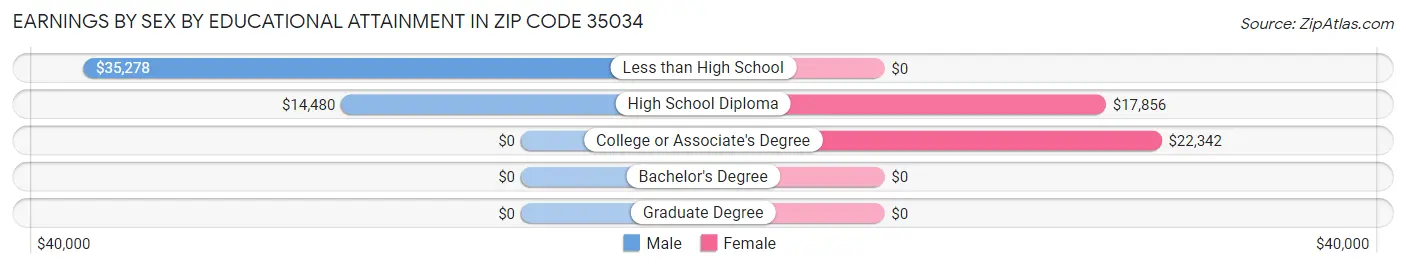 Earnings by Sex by Educational Attainment in Zip Code 35034