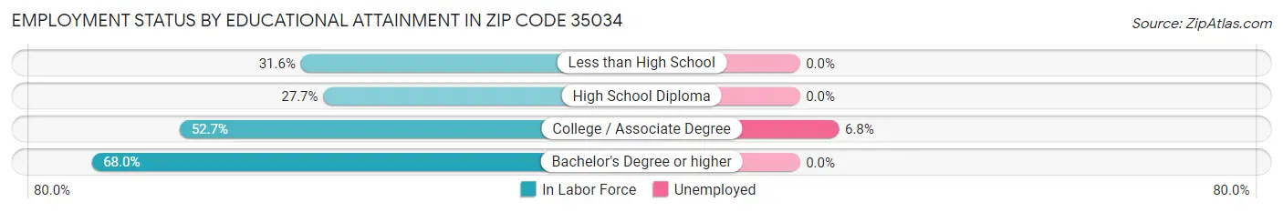 Employment Status by Educational Attainment in Zip Code 35034