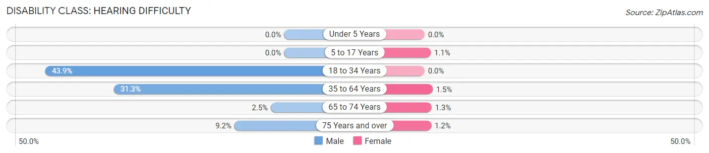 Disability in Zip Code 35034: <span>Hearing Difficulty</span>