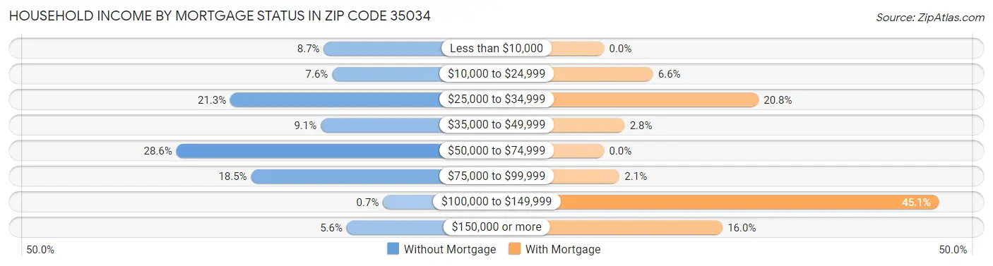 Household Income by Mortgage Status in Zip Code 35034