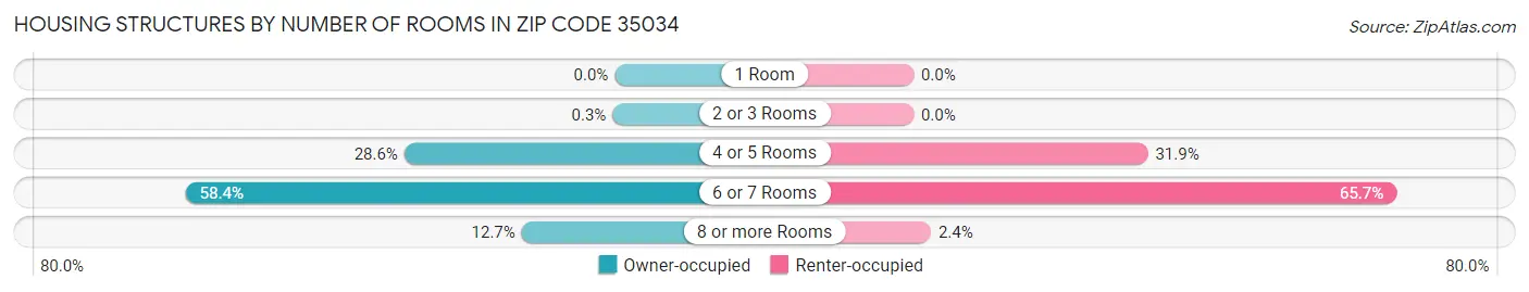 Housing Structures by Number of Rooms in Zip Code 35034