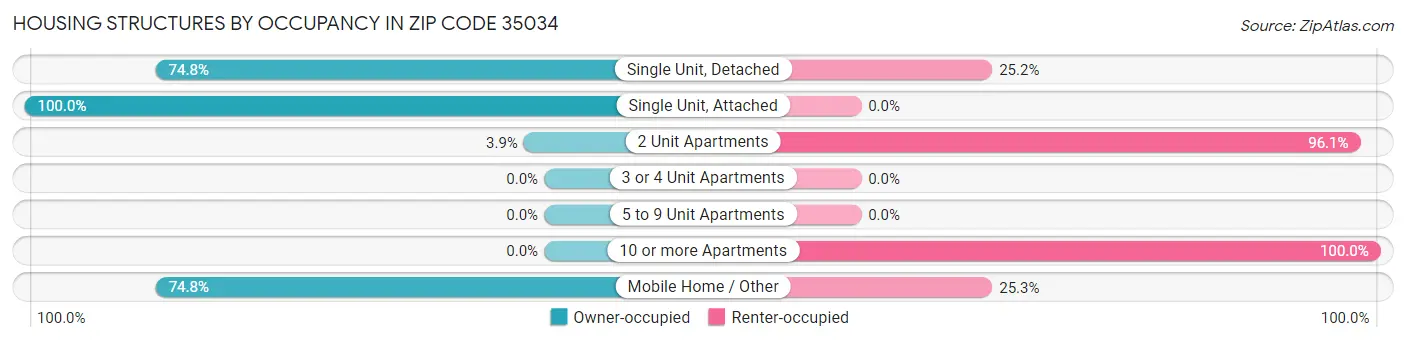 Housing Structures by Occupancy in Zip Code 35034