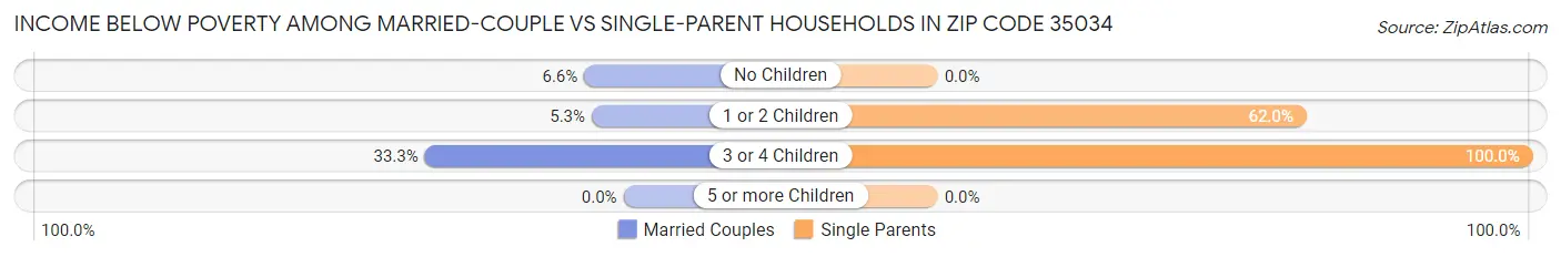 Income Below Poverty Among Married-Couple vs Single-Parent Households in Zip Code 35034