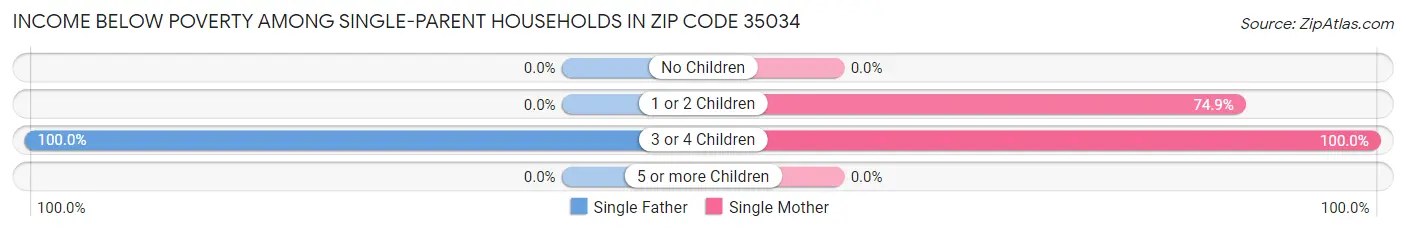 Income Below Poverty Among Single-Parent Households in Zip Code 35034