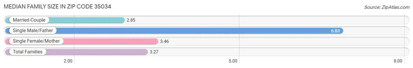 Median Family Size in Zip Code 35034