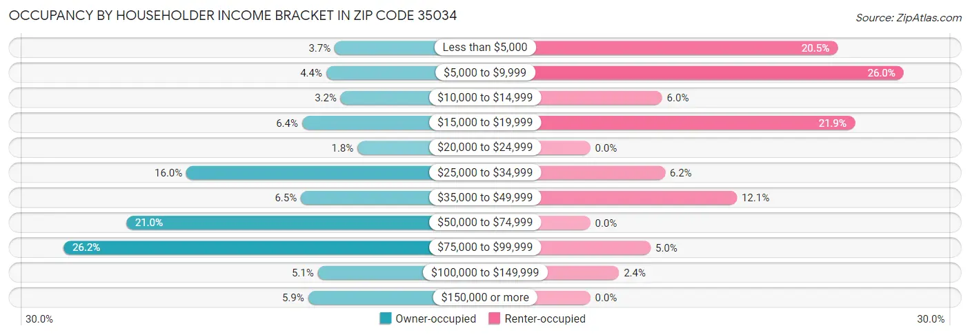 Occupancy by Householder Income Bracket in Zip Code 35034