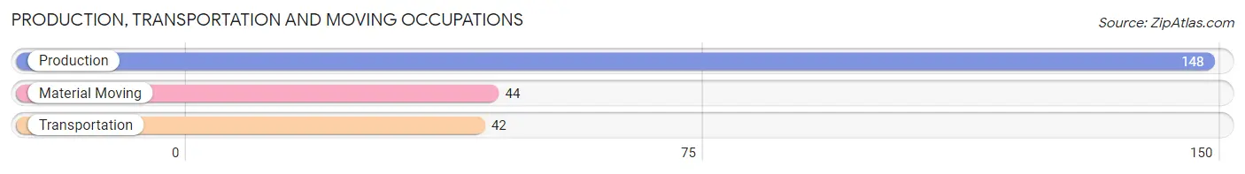 Production, Transportation and Moving Occupations in Zip Code 35034
