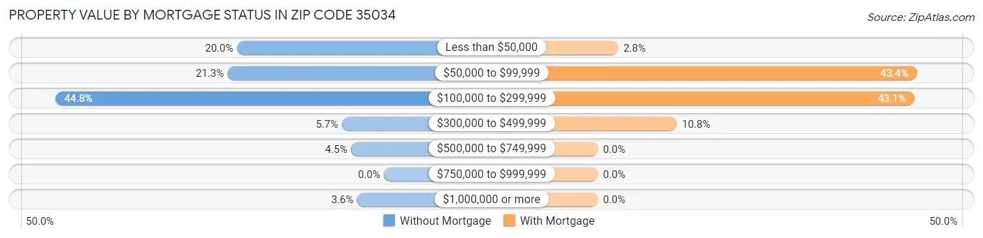 Property Value by Mortgage Status in Zip Code 35034