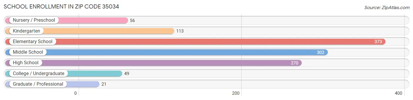 School Enrollment in Zip Code 35034