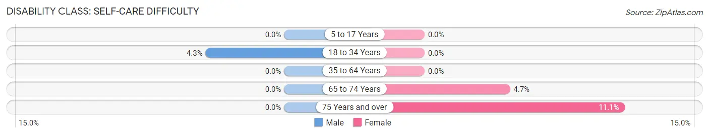 Disability in Zip Code 35034: <span>Self-Care Difficulty</span>