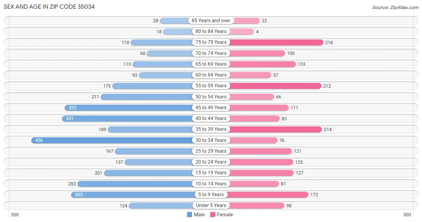 Sex and Age in Zip Code 35034