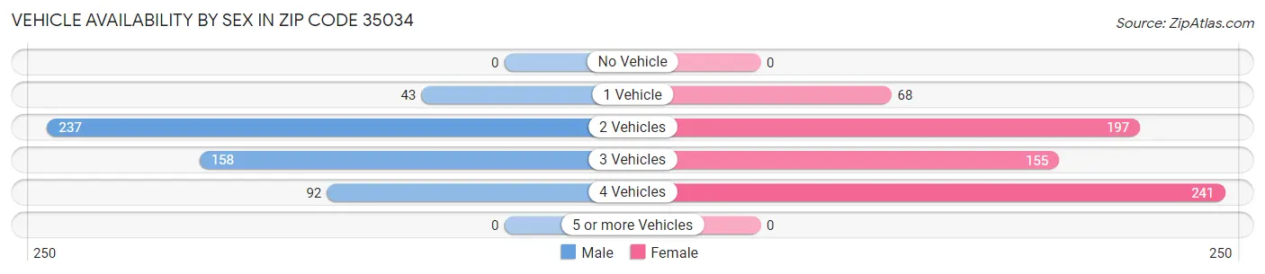 Vehicle Availability by Sex in Zip Code 35034