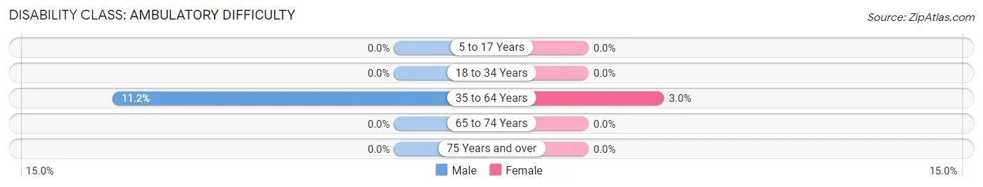 Disability in Zip Code 35035: <span>Ambulatory Difficulty</span>