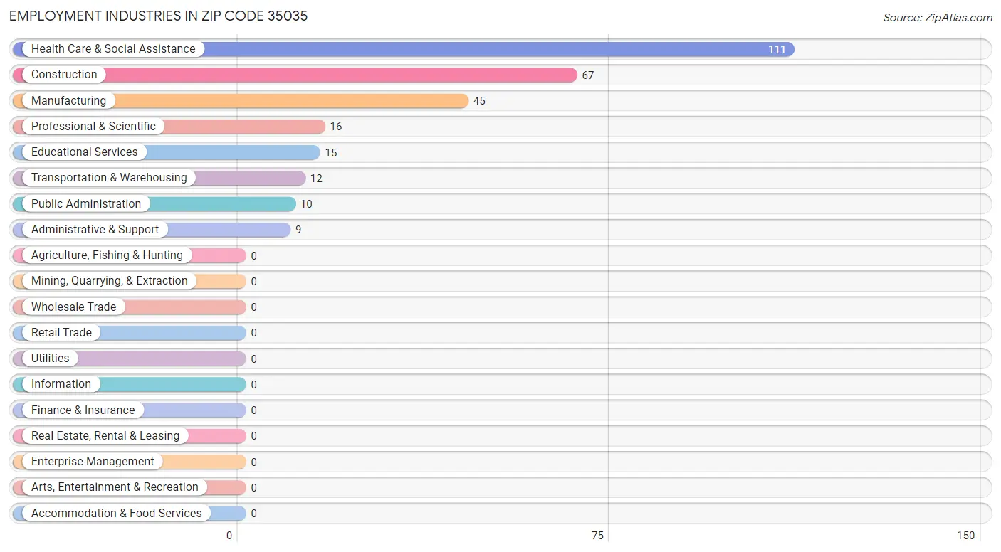 Employment Industries in Zip Code 35035