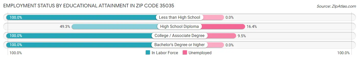 Employment Status by Educational Attainment in Zip Code 35035