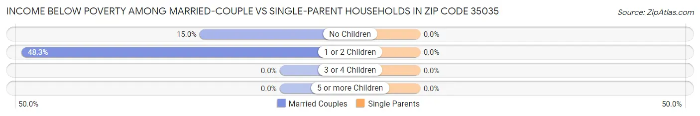 Income Below Poverty Among Married-Couple vs Single-Parent Households in Zip Code 35035