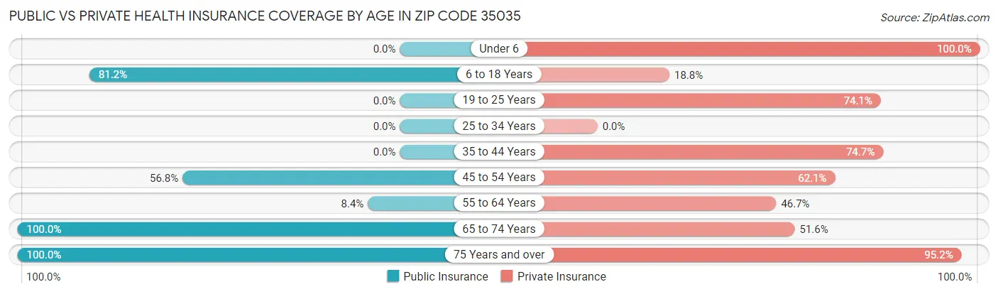 Public vs Private Health Insurance Coverage by Age in Zip Code 35035