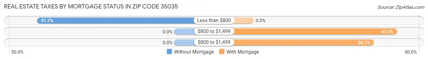 Real Estate Taxes by Mortgage Status in Zip Code 35035