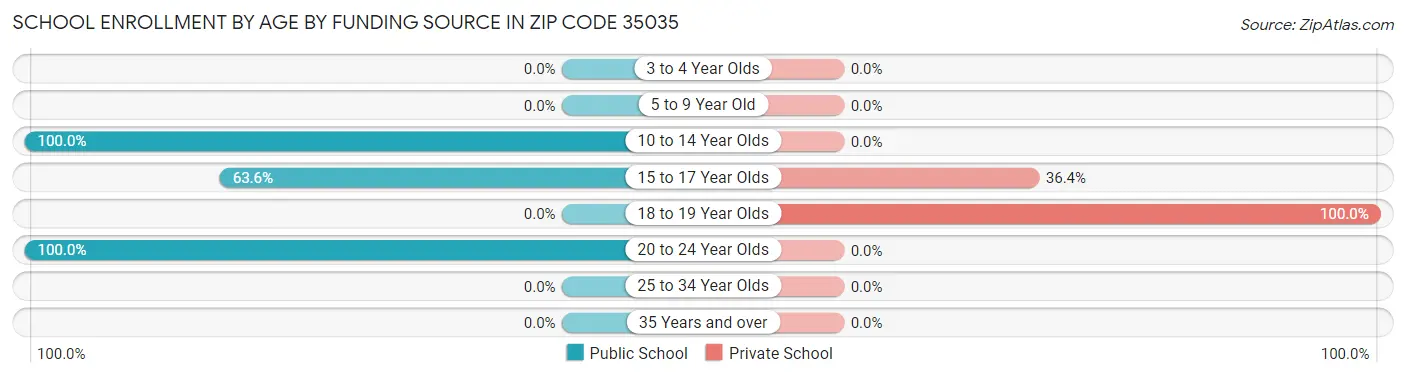 School Enrollment by Age by Funding Source in Zip Code 35035