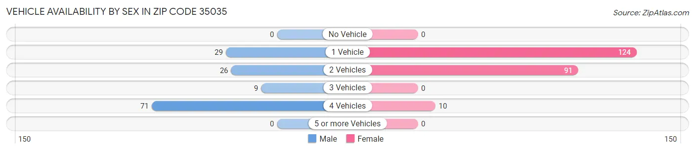Vehicle Availability by Sex in Zip Code 35035