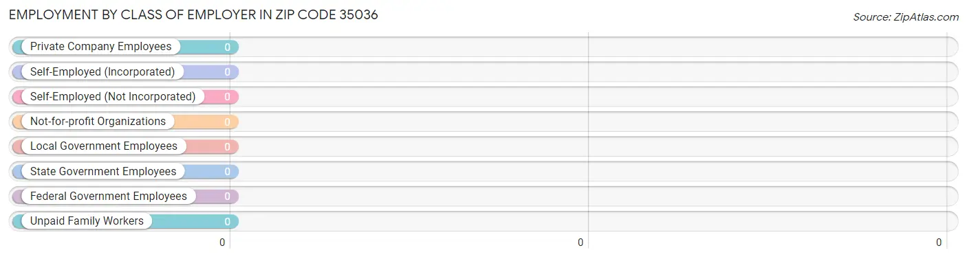 Employment by Class of Employer in Zip Code 35036