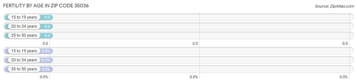 Female Fertility by Age in Zip Code 35036