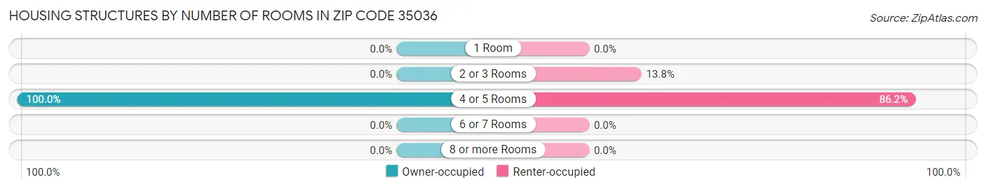 Housing Structures by Number of Rooms in Zip Code 35036