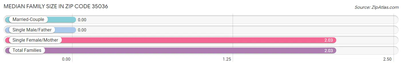 Median Family Size in Zip Code 35036