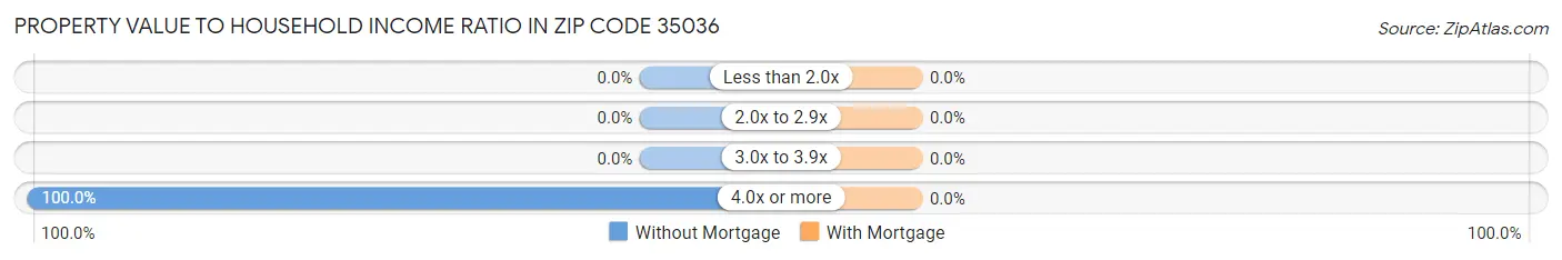 Property Value to Household Income Ratio in Zip Code 35036