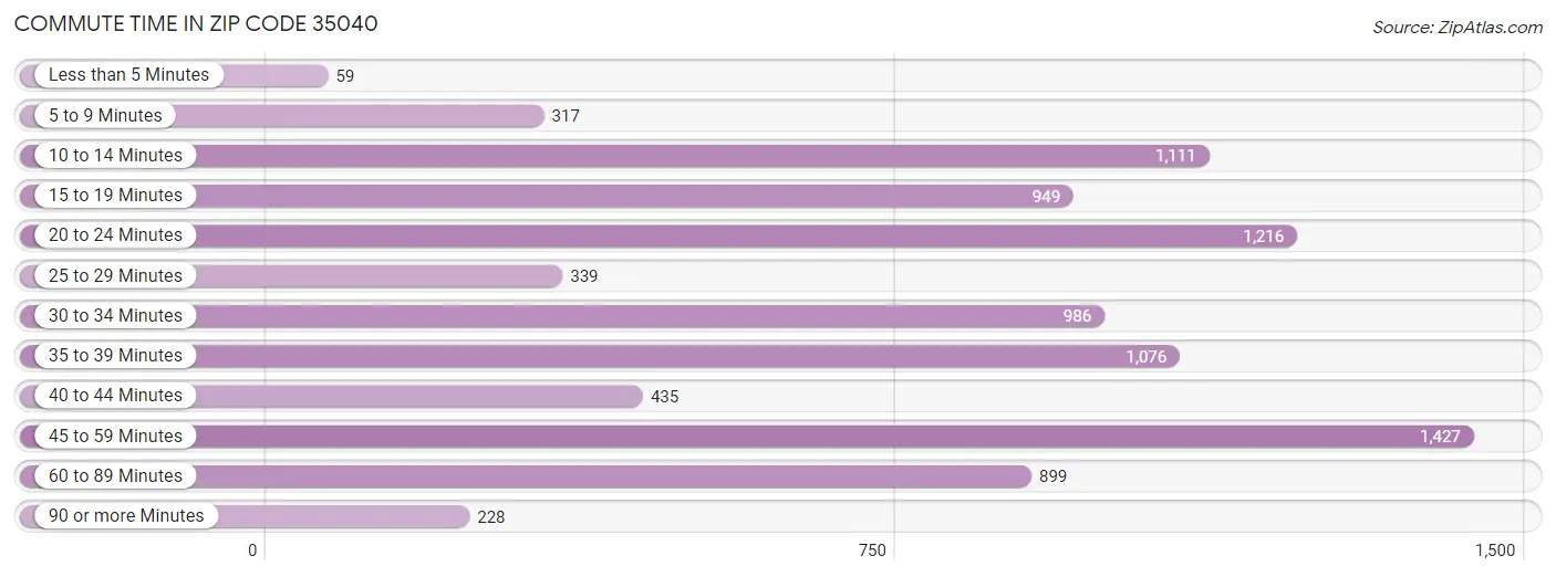 Commute Time in Zip Code 35040